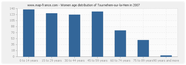 Women age distribution of Tournehem-sur-la-Hem in 2007