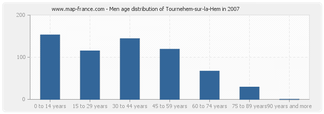 Men age distribution of Tournehem-sur-la-Hem in 2007