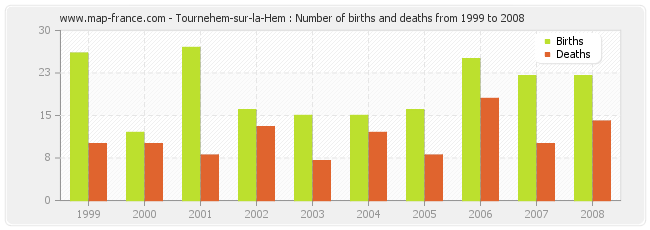 Tournehem-sur-la-Hem : Number of births and deaths from 1999 to 2008