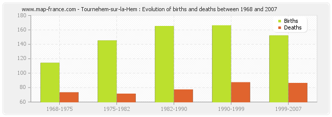 Tournehem-sur-la-Hem : Evolution of births and deaths between 1968 and 2007