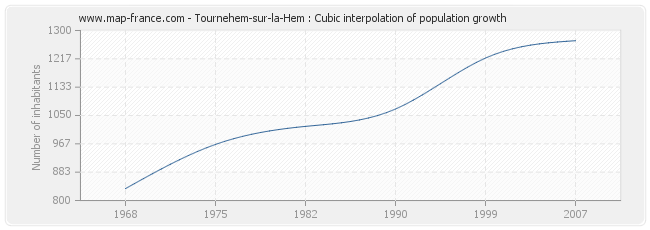 Tournehem-sur-la-Hem : Cubic interpolation of population growth