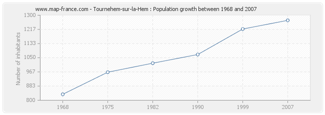 Population Tournehem-sur-la-Hem