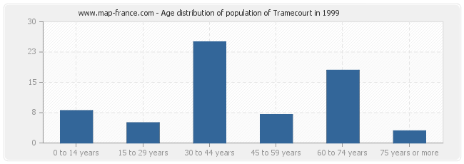 Age distribution of population of Tramecourt in 1999