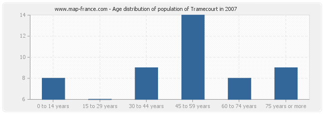 Age distribution of population of Tramecourt in 2007