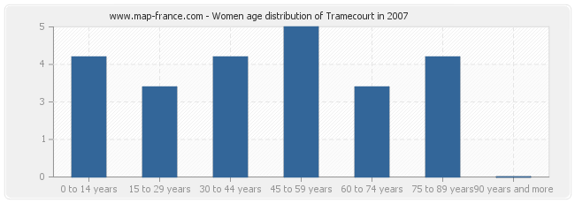 Women age distribution of Tramecourt in 2007