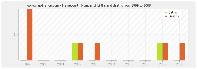 Tramecourt : Number of births and deaths from 1999 to 2008