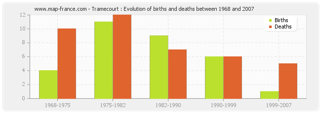 Tramecourt : Evolution of births and deaths between 1968 and 2007