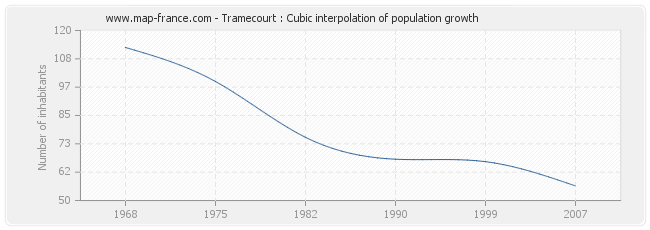 Tramecourt : Cubic interpolation of population growth