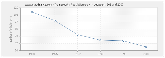 Population Tramecourt