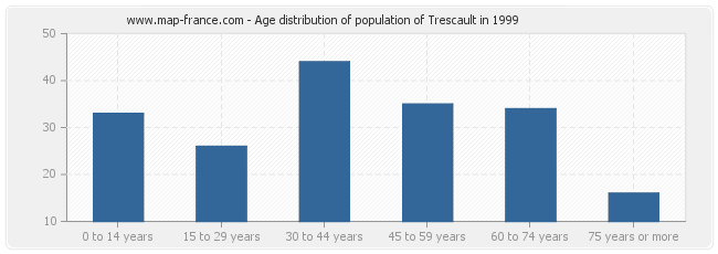 Age distribution of population of Trescault in 1999