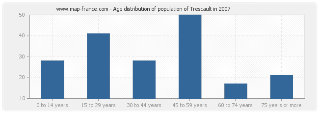 Age distribution of population of Trescault in 2007