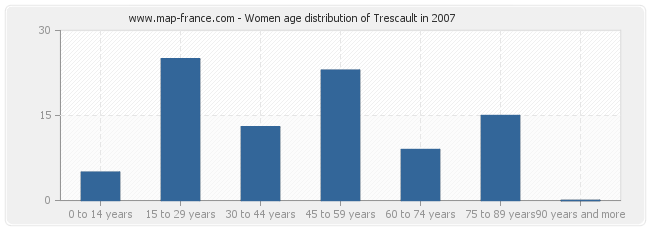 Women age distribution of Trescault in 2007