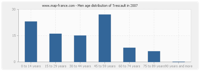 Men age distribution of Trescault in 2007