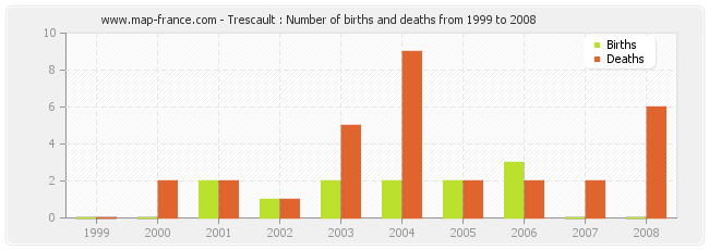 Trescault : Number of births and deaths from 1999 to 2008