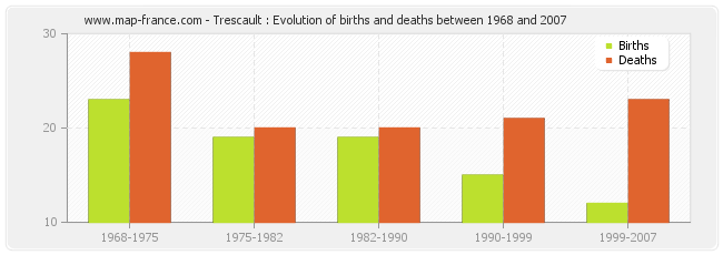 Trescault : Evolution of births and deaths between 1968 and 2007