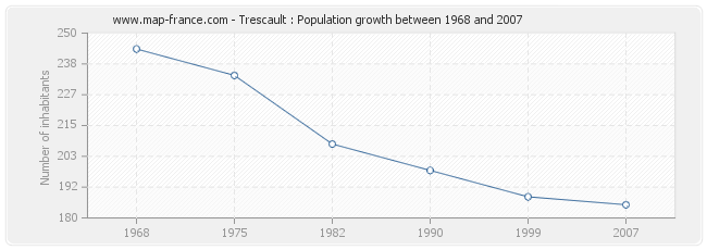 Population Trescault