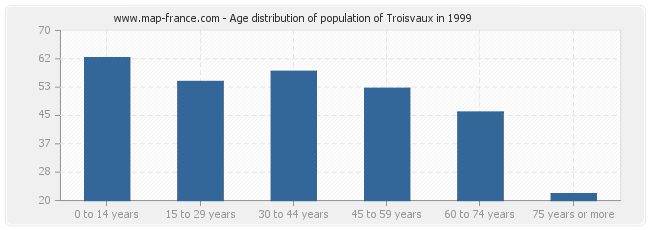 Age distribution of population of Troisvaux in 1999