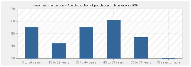 Age distribution of population of Troisvaux in 2007