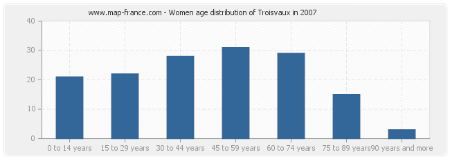 Women age distribution of Troisvaux in 2007