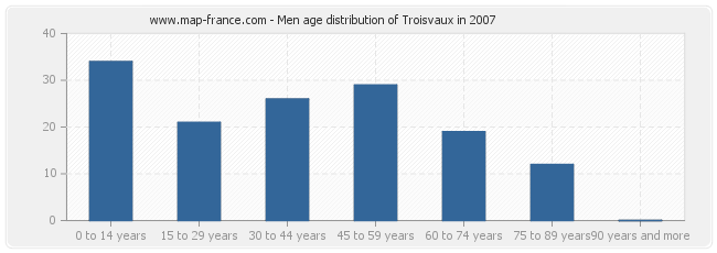 Men age distribution of Troisvaux in 2007