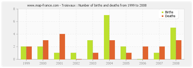 Troisvaux : Number of births and deaths from 1999 to 2008