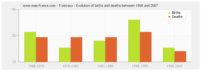 Troisvaux : Evolution of births and deaths between 1968 and 2007