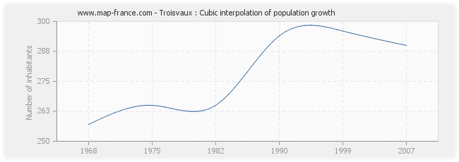 Troisvaux : Cubic interpolation of population growth