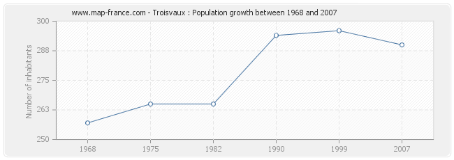 Population Troisvaux