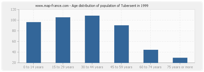 Age distribution of population of Tubersent in 1999