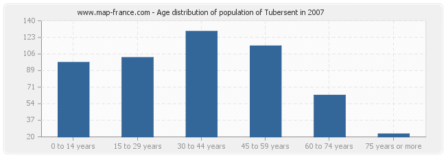 Age distribution of population of Tubersent in 2007