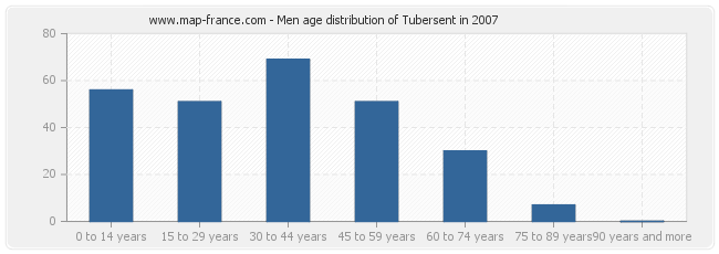 Men age distribution of Tubersent in 2007