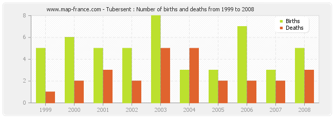Tubersent : Number of births and deaths from 1999 to 2008
