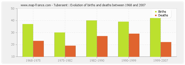 Tubersent : Evolution of births and deaths between 1968 and 2007