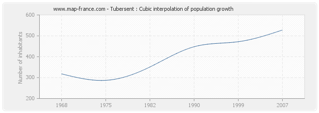 Tubersent : Cubic interpolation of population growth