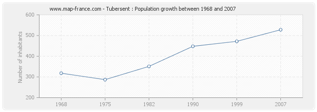 Population Tubersent