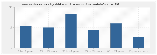 Age distribution of population of Vacquerie-le-Boucq in 1999