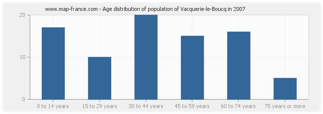 Age distribution of population of Vacquerie-le-Boucq in 2007