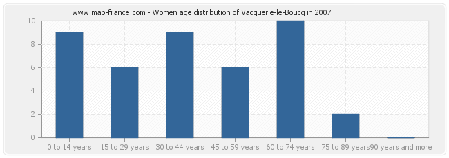 Women age distribution of Vacquerie-le-Boucq in 2007