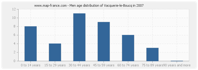 Men age distribution of Vacquerie-le-Boucq in 2007