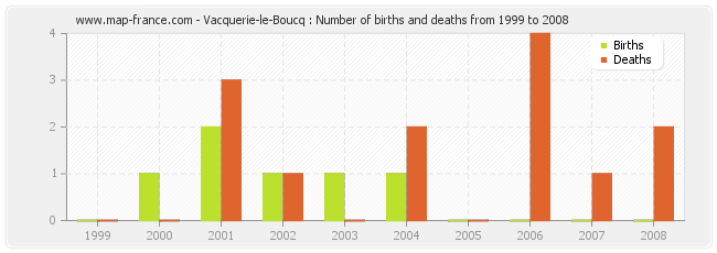 Vacquerie-le-Boucq : Number of births and deaths from 1999 to 2008