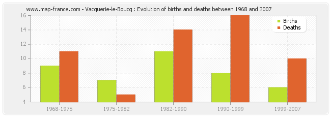 Vacquerie-le-Boucq : Evolution of births and deaths between 1968 and 2007