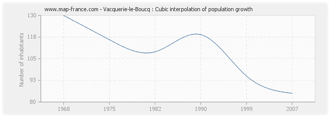 Vacquerie-le-Boucq : Cubic interpolation of population growth