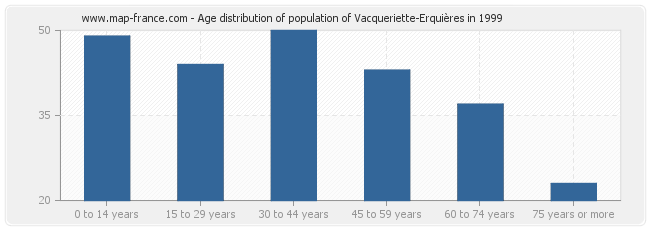 Age distribution of population of Vacqueriette-Erquières in 1999