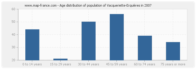 Age distribution of population of Vacqueriette-Erquières in 2007