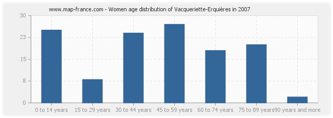 Women age distribution of Vacqueriette-Erquières in 2007