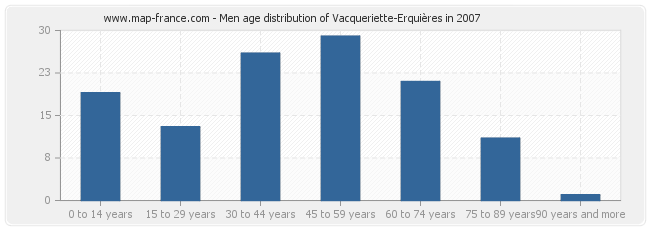 Men age distribution of Vacqueriette-Erquières in 2007