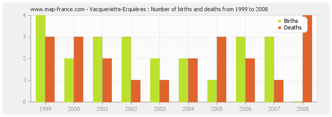 Vacqueriette-Erquières : Number of births and deaths from 1999 to 2008