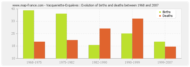 Vacqueriette-Erquières : Evolution of births and deaths between 1968 and 2007