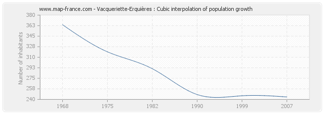 Vacqueriette-Erquières : Cubic interpolation of population growth