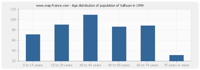 Age distribution of population of Valhuon in 1999